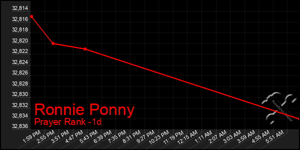 Last 24 Hours Graph of Ronnie Ponny
