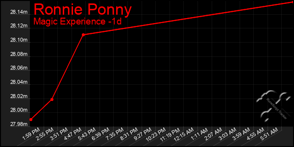 Last 24 Hours Graph of Ronnie Ponny