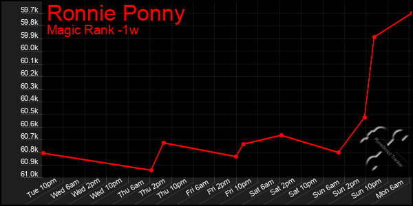 Last 7 Days Graph of Ronnie Ponny