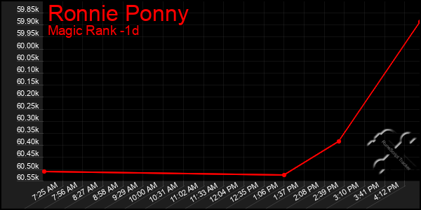 Last 24 Hours Graph of Ronnie Ponny