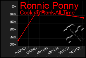 Total Graph of Ronnie Ponny