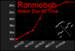 Total Graph of Ronniebob