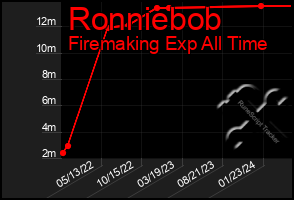 Total Graph of Ronniebob