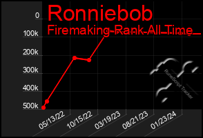 Total Graph of Ronniebob