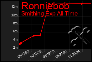 Total Graph of Ronniebob