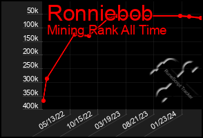 Total Graph of Ronniebob