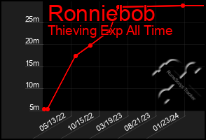 Total Graph of Ronniebob