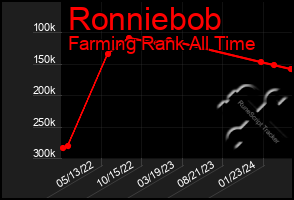 Total Graph of Ronniebob