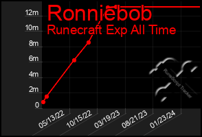 Total Graph of Ronniebob