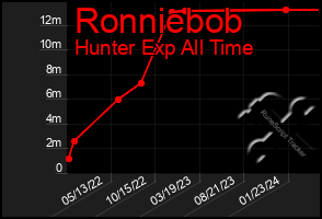 Total Graph of Ronniebob