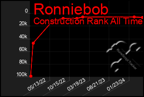 Total Graph of Ronniebob