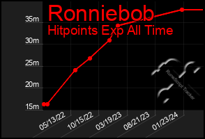 Total Graph of Ronniebob