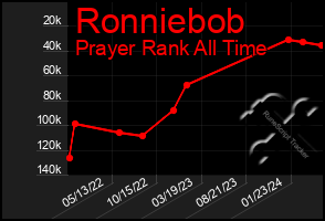 Total Graph of Ronniebob