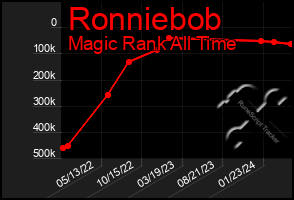 Total Graph of Ronniebob