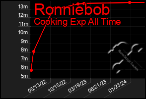 Total Graph of Ronniebob