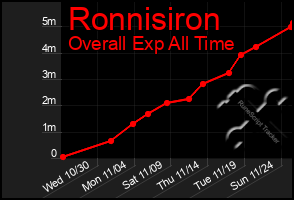 Total Graph of Ronnisiron