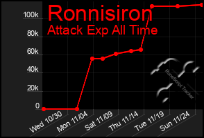 Total Graph of Ronnisiron