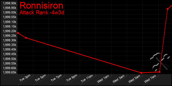 Last 31 Days Graph of Ronnisiron