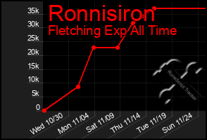 Total Graph of Ronnisiron