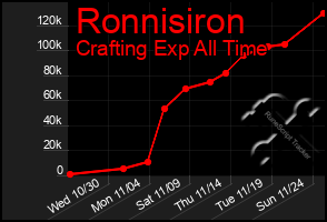 Total Graph of Ronnisiron