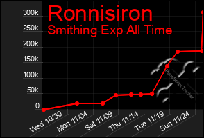 Total Graph of Ronnisiron