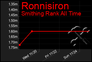 Total Graph of Ronnisiron