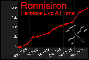 Total Graph of Ronnisiron