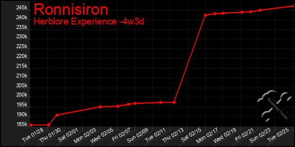 Last 31 Days Graph of Ronnisiron