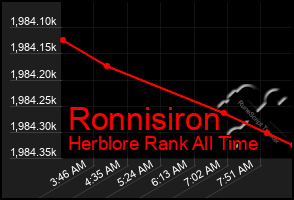 Total Graph of Ronnisiron