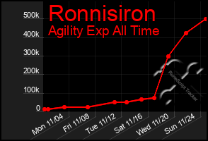 Total Graph of Ronnisiron