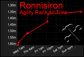 Total Graph of Ronnisiron