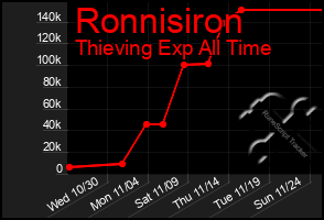 Total Graph of Ronnisiron