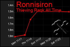 Total Graph of Ronnisiron