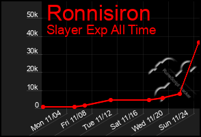 Total Graph of Ronnisiron