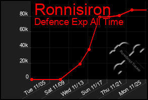 Total Graph of Ronnisiron