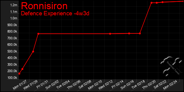 Last 31 Days Graph of Ronnisiron