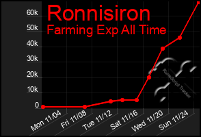 Total Graph of Ronnisiron