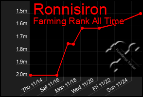 Total Graph of Ronnisiron