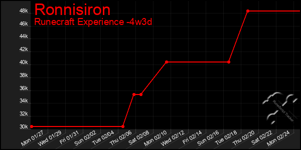 Last 31 Days Graph of Ronnisiron