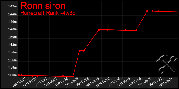 Last 31 Days Graph of Ronnisiron