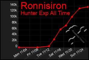 Total Graph of Ronnisiron