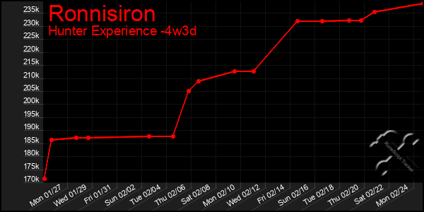 Last 31 Days Graph of Ronnisiron