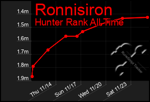 Total Graph of Ronnisiron