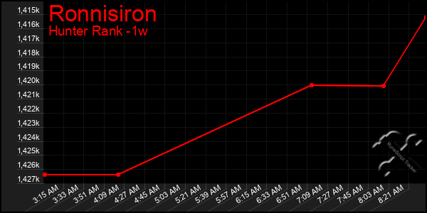 Last 7 Days Graph of Ronnisiron