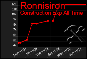 Total Graph of Ronnisiron