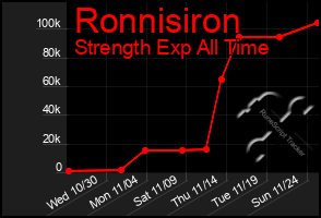 Total Graph of Ronnisiron