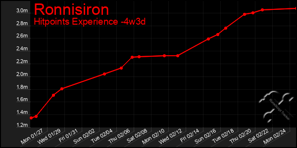 Last 31 Days Graph of Ronnisiron