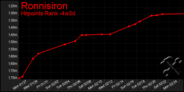 Last 31 Days Graph of Ronnisiron