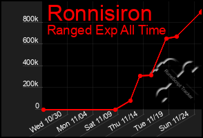 Total Graph of Ronnisiron