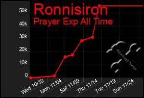 Total Graph of Ronnisiron